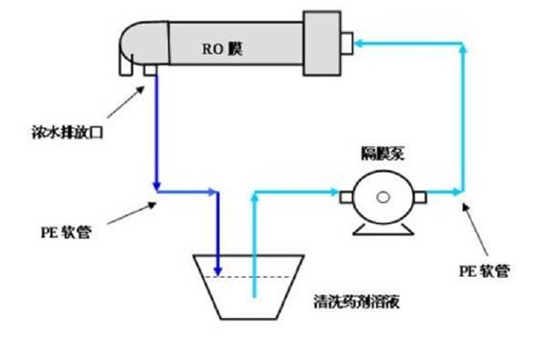 超纯水系统中反渗透系统清洗