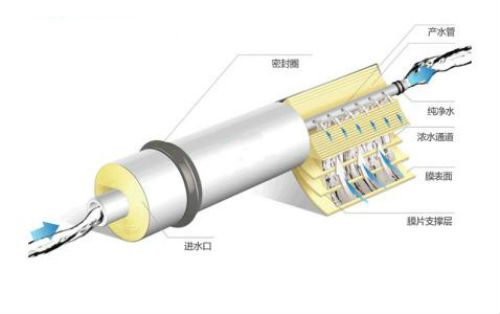 超滤膜与反渗透膜有什么区别?