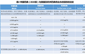 2020版中国药典纯化水要求有哪些?