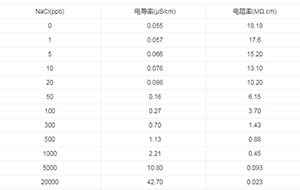 超纯水可以达到18.3MΩ.cm吗?