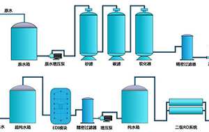 EDI纯水设备的优势是什么？