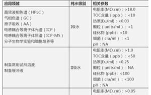 实验室用水问题解答