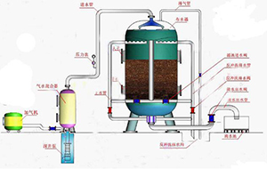 石英砂过滤器的作用特点及工作原理?