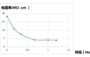 超纯水为什么要即取即用?