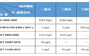纯水标准对硅的含量有什么要求?