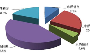 环境监测分析用水的质量要求