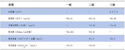 实验室用水的分类、标准及应用领域(收藏)